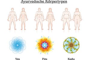 Ayurveda Körpertypen